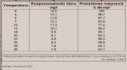 Zawartosc tlenu w wodzie
